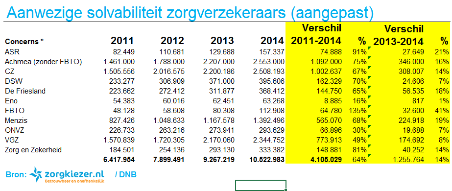 Solvabiliteit aanwezig zorgverzekeraars 2011-2014 NW