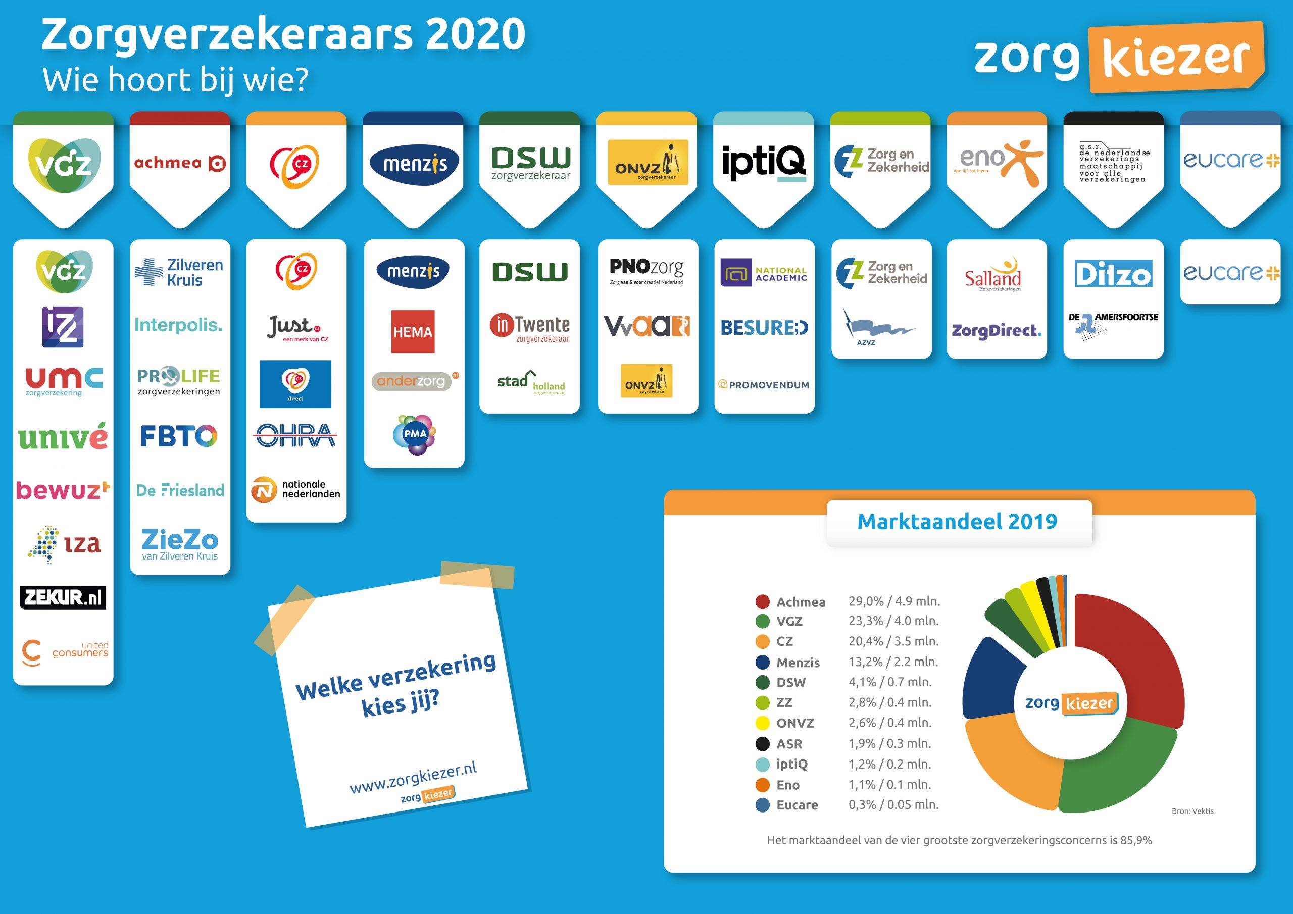 6,5% van de Nederlanders kiest nieuwe zorgverzekering in 2020 • ZorgKiezer Blog